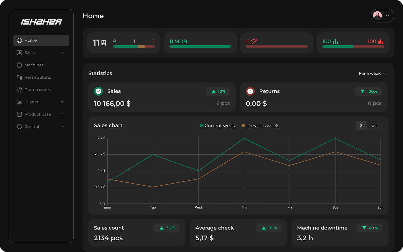 All key metrics in one place